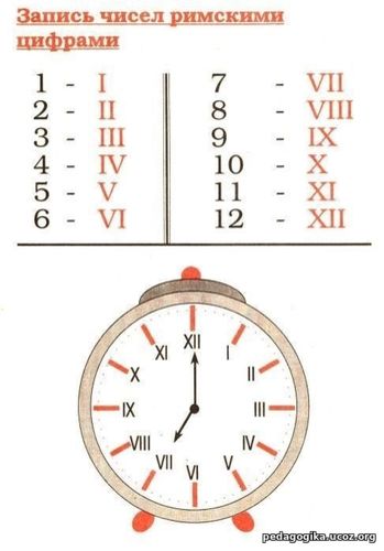 Запись чисел римскими цифрами