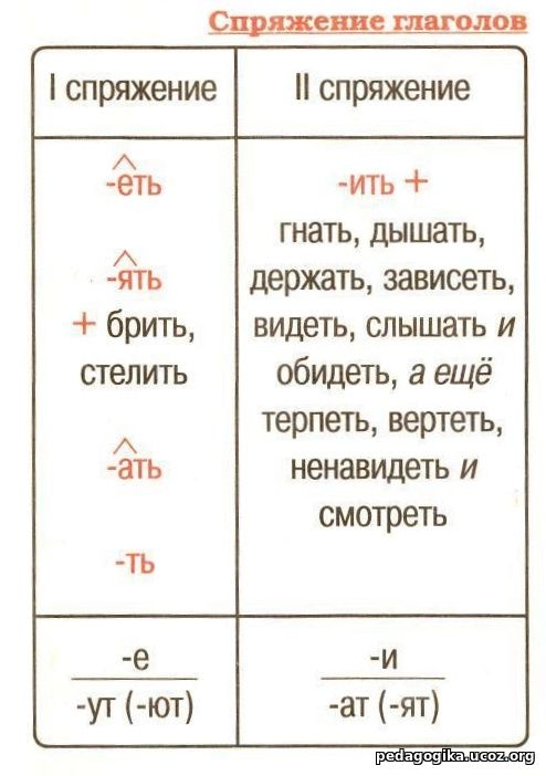 Спряжения глаголов таблица русский язык 6